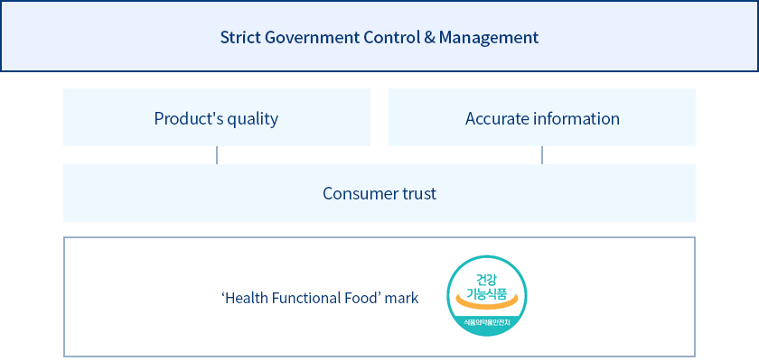 Strict Government Control & Management(Product's quality / Accurate information - Consumer trust ),‘Health Functional Food’ mark, Health Claims & AD (record tracking information of every step from manufacture to sales > recoding / managing > Record Tracking System ), Record Tracking System(record tracking information of every step from manufacture to sales > recoding / managing > Record Tracking System )